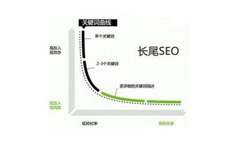 SEO长尾关键词核心技巧
