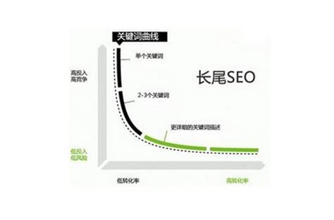 SEO长尾关键词核心技巧