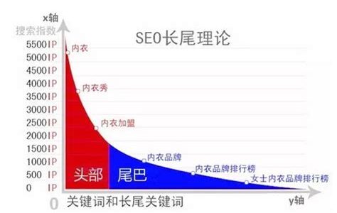 长尾关键词SEO优化核心策略