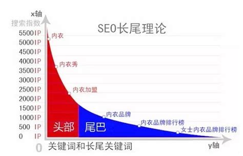 长尾关键词SEO优化核心策略