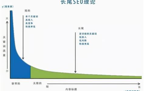 长尾关键词驱动SEO核心策略